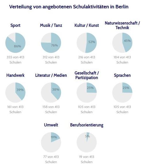 Verteilung der angebotenen Schulaktivitäten in Berlin